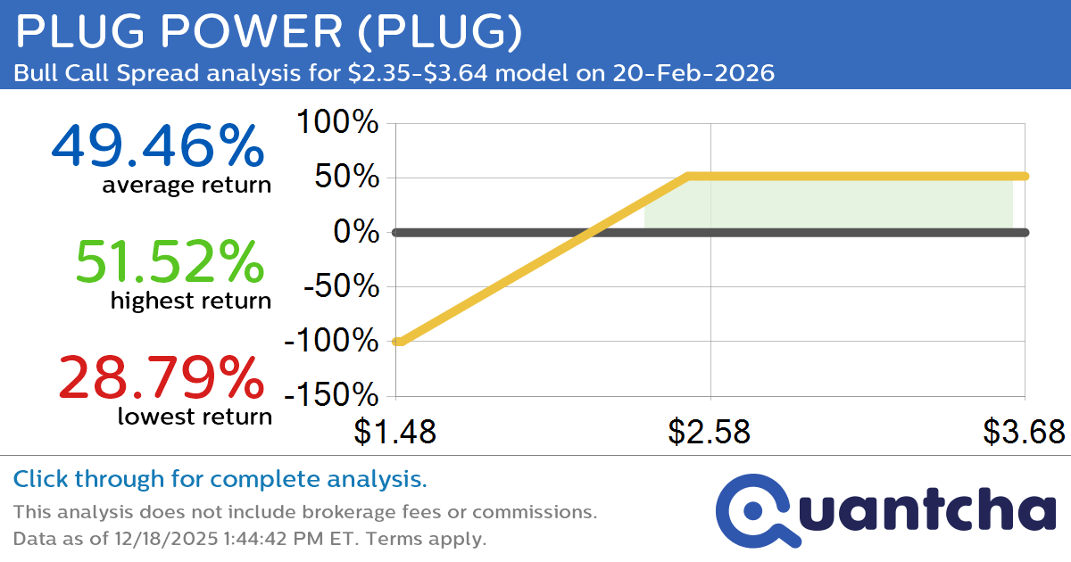 Big Gainer Alert: Trading today’s 8.1% move in PLUG POWER $PLUG
