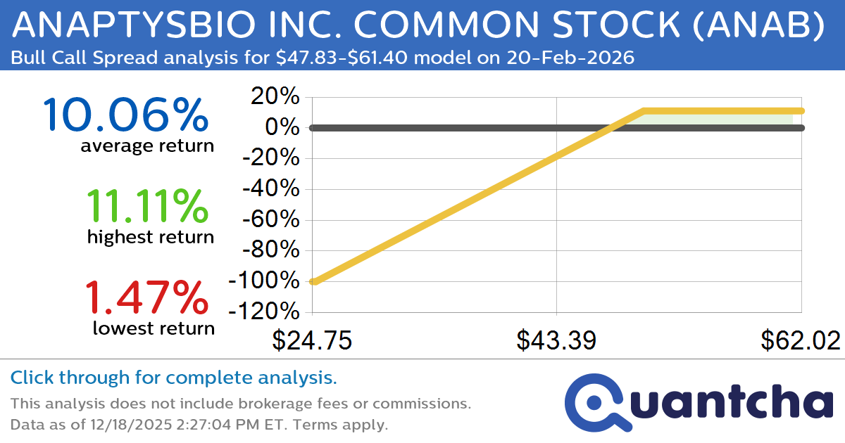 52-Week High Alert: Trading today’s movement in ANAPTYSBIO INC. COMMON STOCK $ANAB