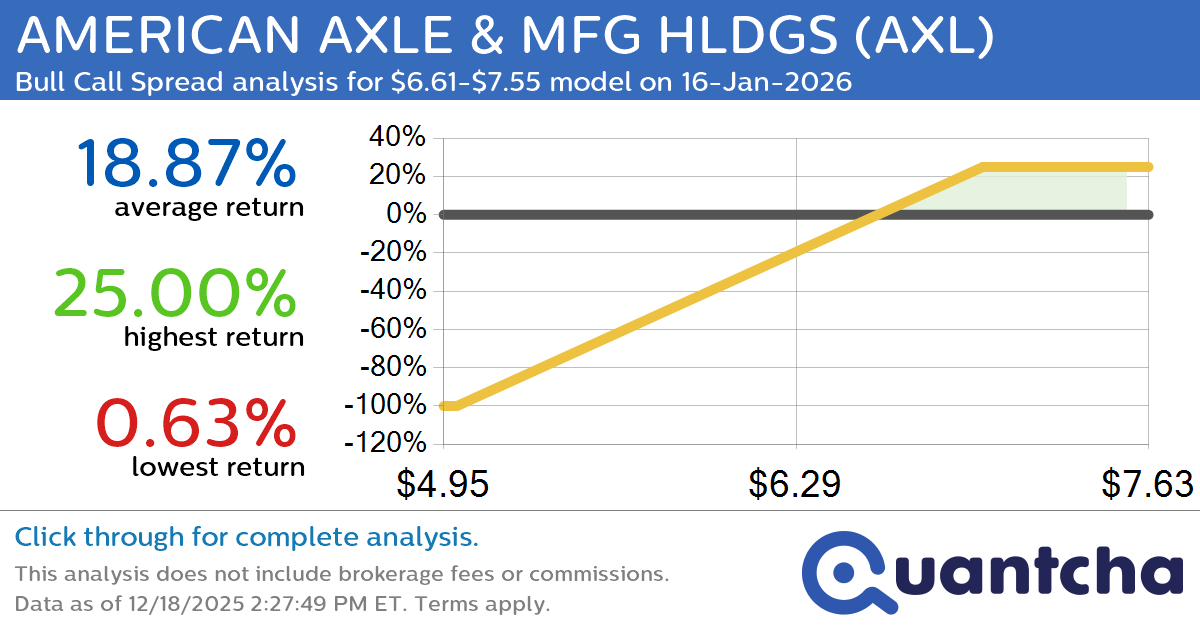 52-Week High Alert: Trading today’s movement in AMERICAN AXLE & MFG HLDGS $AXL