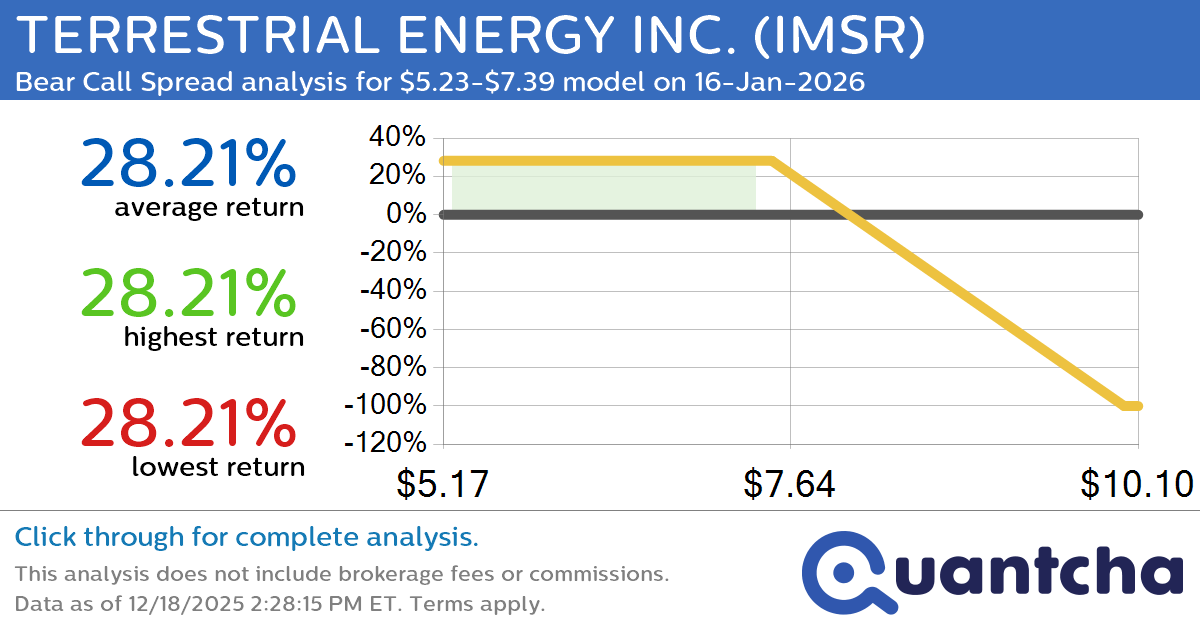 52-Week Low Alert: Trading today’s movement in TERRESTRIAL ENERGY INC. $IMSR