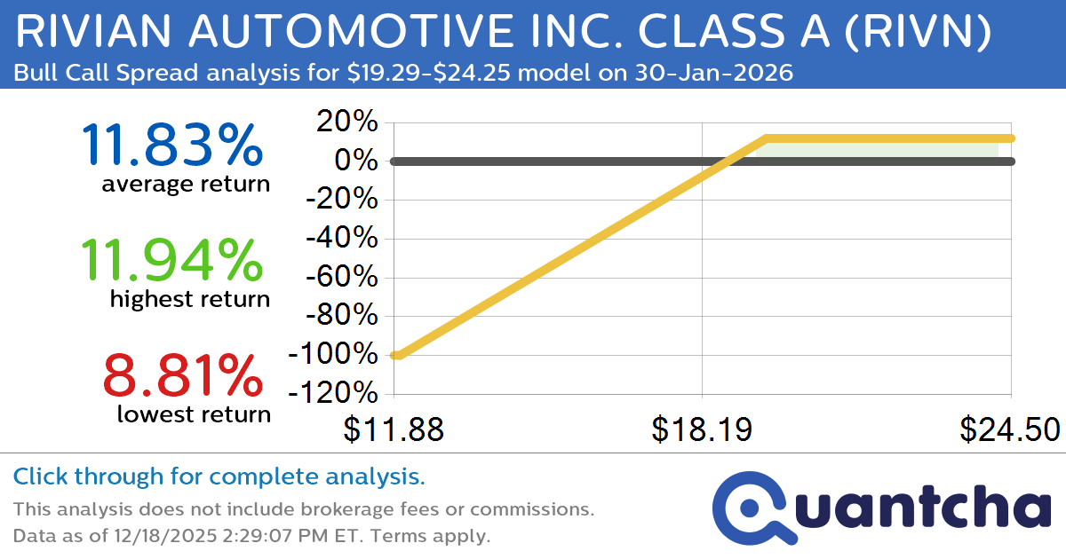 Big Gainer Alert: Trading today’s 8.9% move in RIVIAN AUTOMOTIVE INC. CLASS A $RIVN