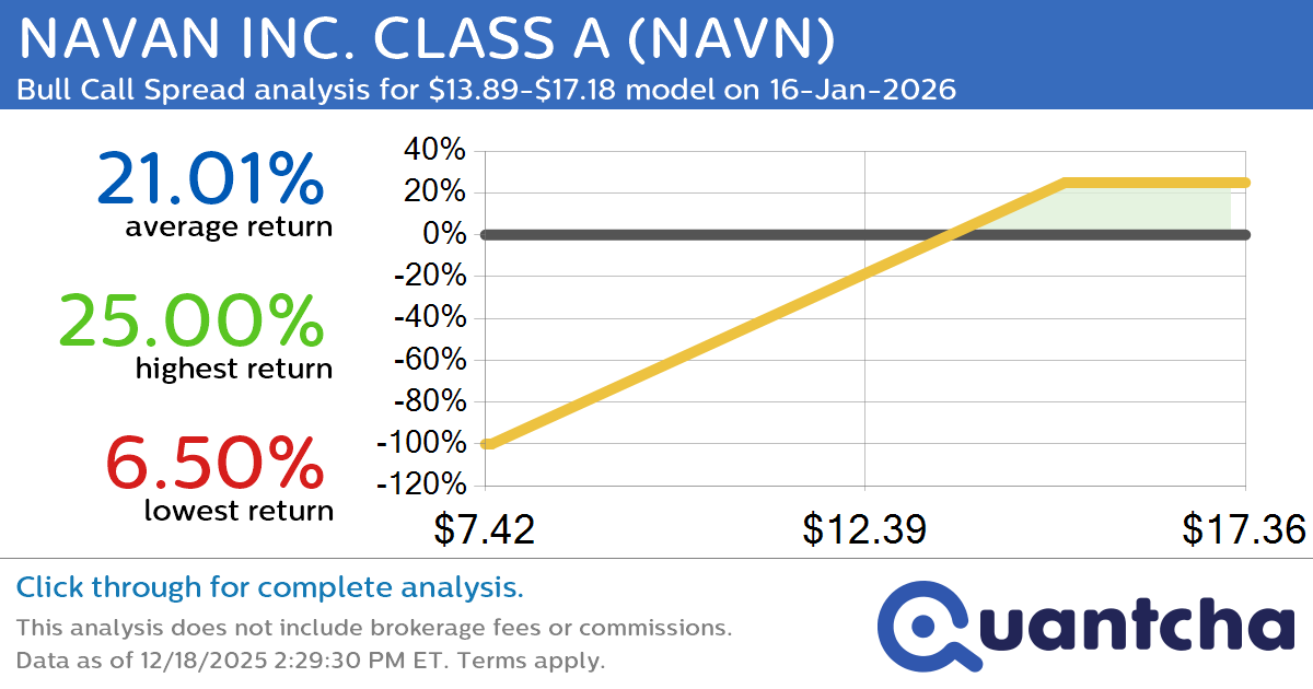 Big Gainer Alert: Trading today’s 7.3% move in NAVAN INC. CLASS A $NAVN