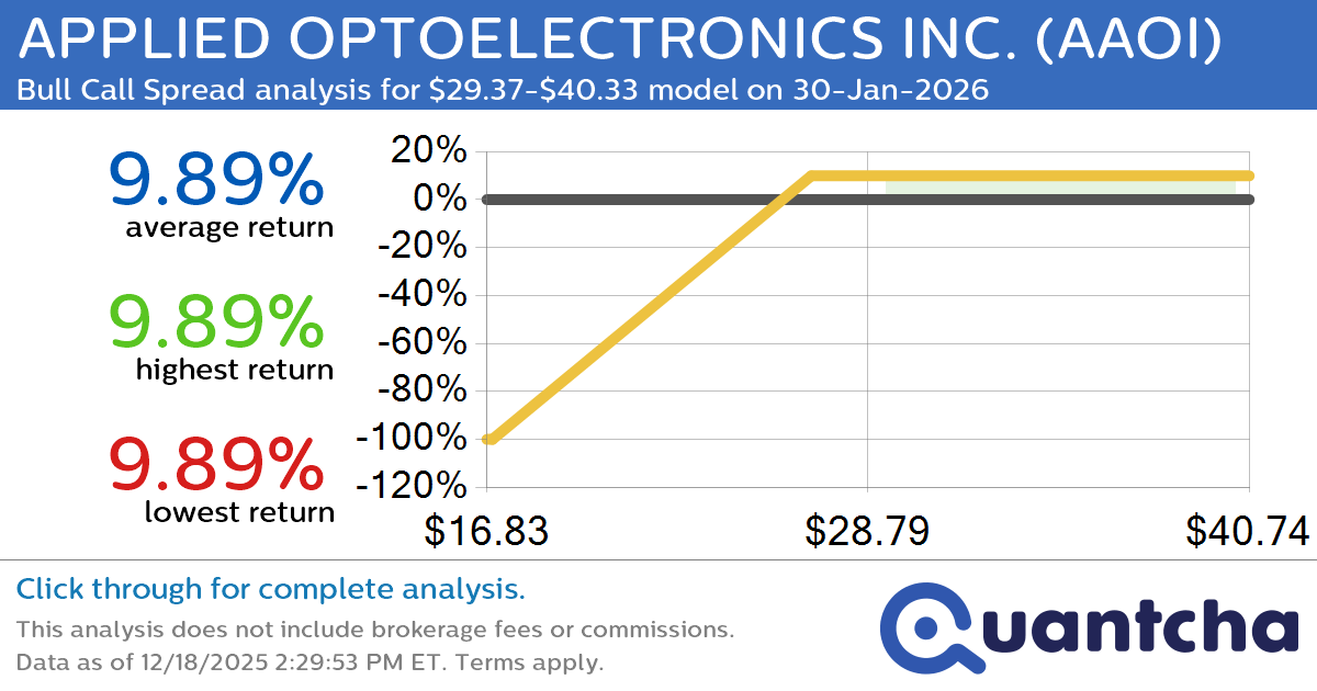 Big Gainer Alert: Trading today’s 7.7% move in APPLIED OPTOELECTRONICS INC. $AAOI