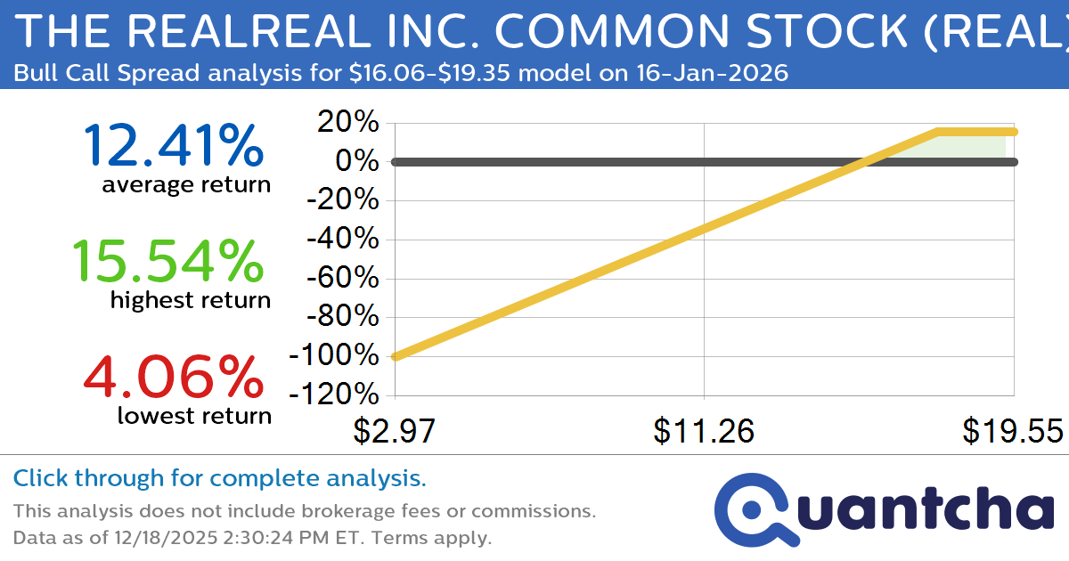Big Gainer Alert: Trading today’s 8.8% move in THE REALREAL INC. COMMON STOCK $REAL