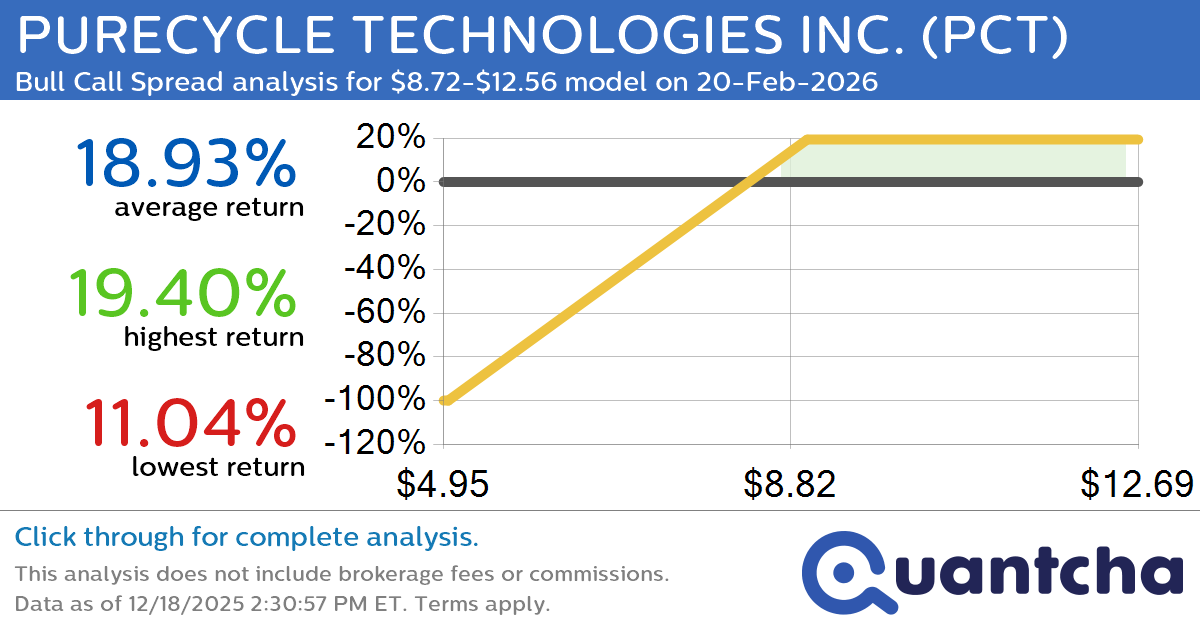 Big Gainer Alert: Trading today’s 16.3% move in PURECYCLE TECHNOLOGIES INC. $PCT