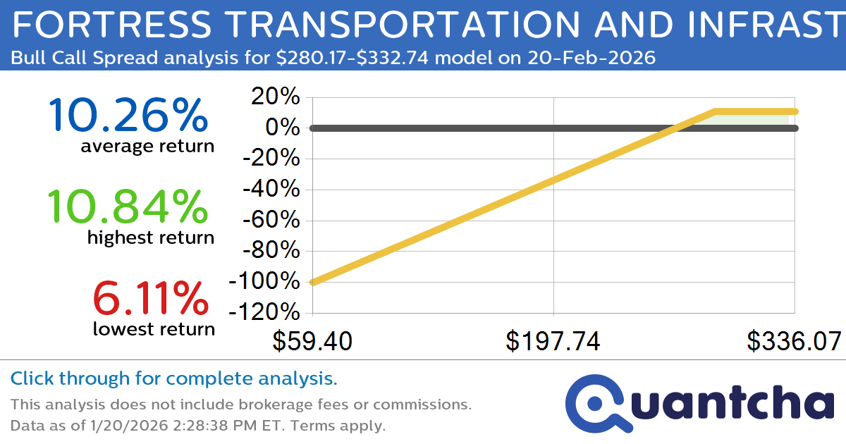 52-Week High Alert: Trading today’s movement in FORTRESS TRANSPORTATION AND INFRASTRUCTURE INVESTO $FTAI