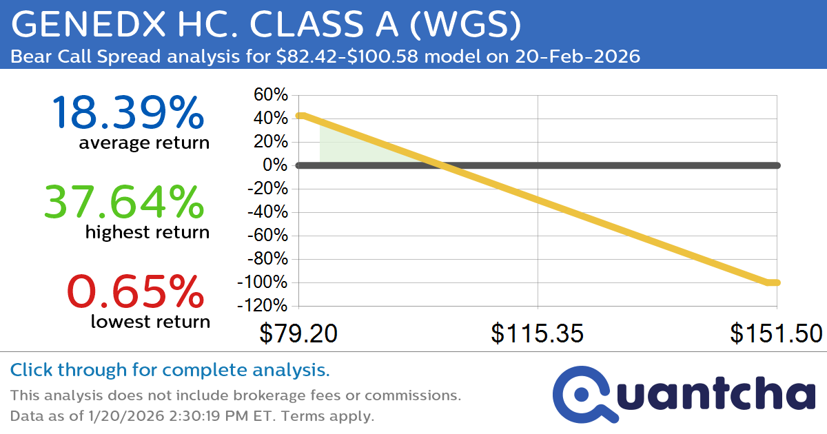 Big Loser Alert: Trading today’s -7.2% move in GENEDX HC. CLASS A $WGS