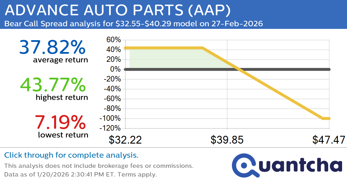 Big Loser Alert: Trading today’s -7.1% move in ADVANCE AUTO PARTS $AAP