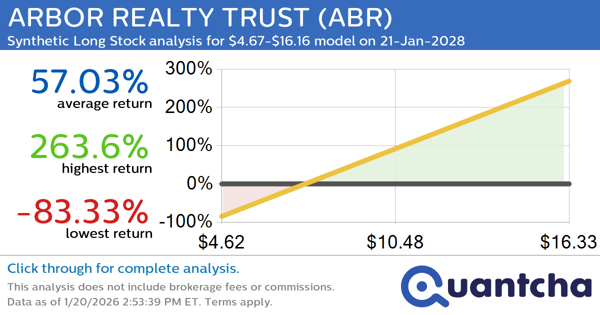 Synthetic Long Discount Alert: ARBOR REALTY TRUST $ABR trading at a 13.42% discount for the 21-Jan-2028 expiration