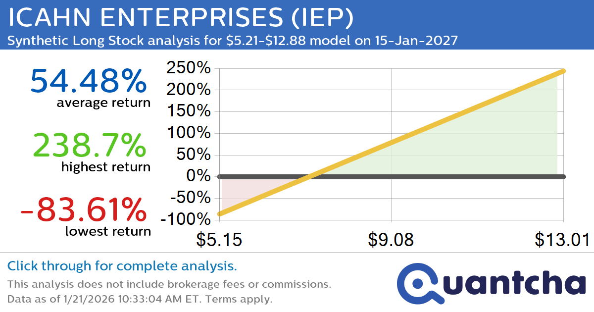 Synthetic Long Discount Alert: ICAHN ENTERPRISES $IEP trading at a 10.13% discount for the 15-Jan-2027 expiration