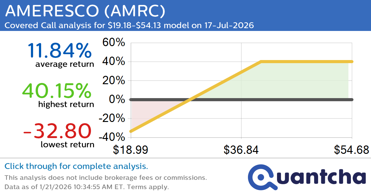 Covered Call Alert: AMERESCO $AMRC returning up to 40.15% through 17-Jul-2026