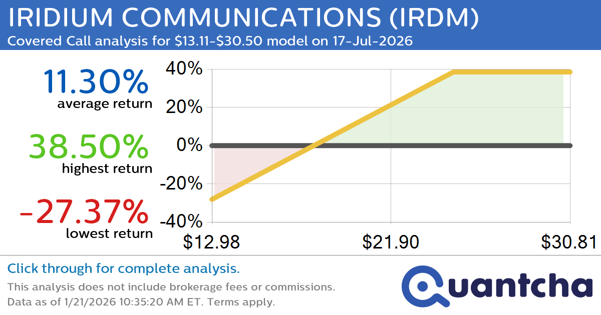Covered Call Alert: IRIDIUM COMMUNICATIONS $IRDM returning up to 39.28% through 17-Jul-2026
