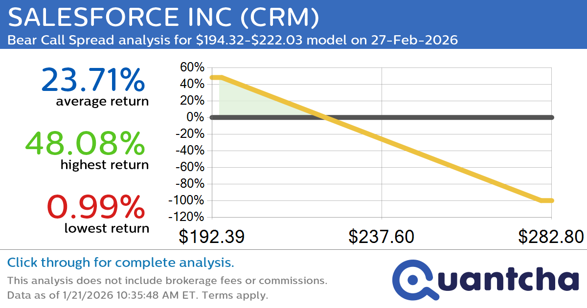 52-Week Low Alert: Trading today’s movement in SALESFORCE INC $CRM