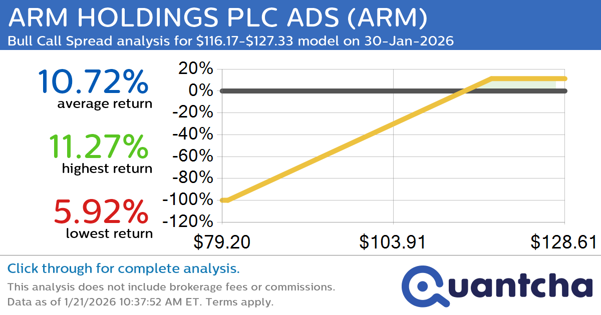 Big Gainer Alert: Trading today’s 8.3% move in ARM HOLDINGS PLC ADS $ARM