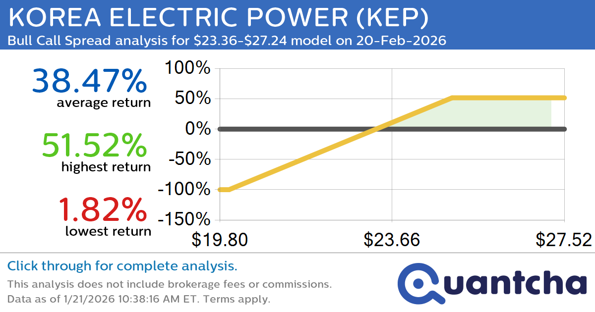 Big Gainer Alert: Trading today’s 8.6% move in KOREA ELECTRIC POWER $KEP
