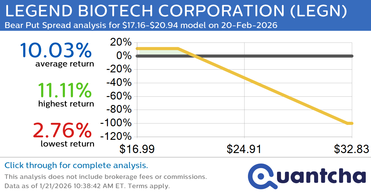 Big Loser Alert: Trading today’s -10.9% move in LEGEND BIOTECH CORPORATION $LEGN