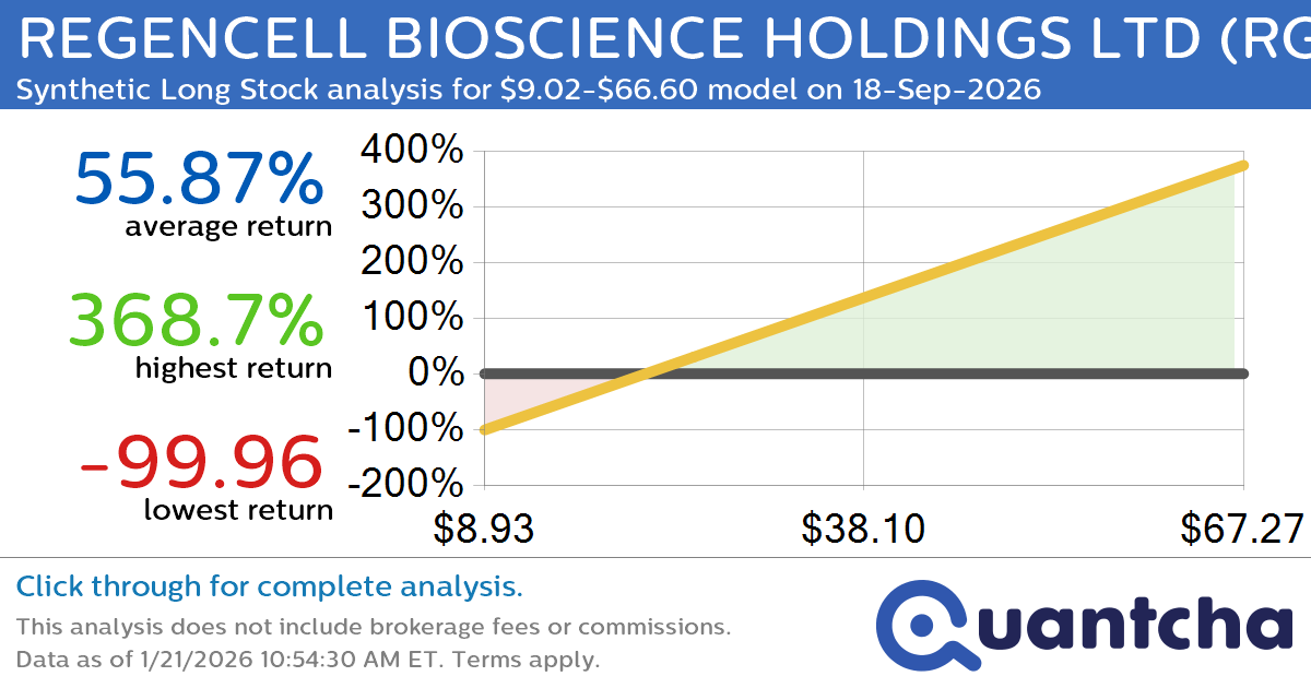 Synthetic Long Discount Alert: REGENCELL BIOSCIENCE HOLDINGS LTD $RGC trading at a 10.97% discount for the 18-Sep-2026 expiration