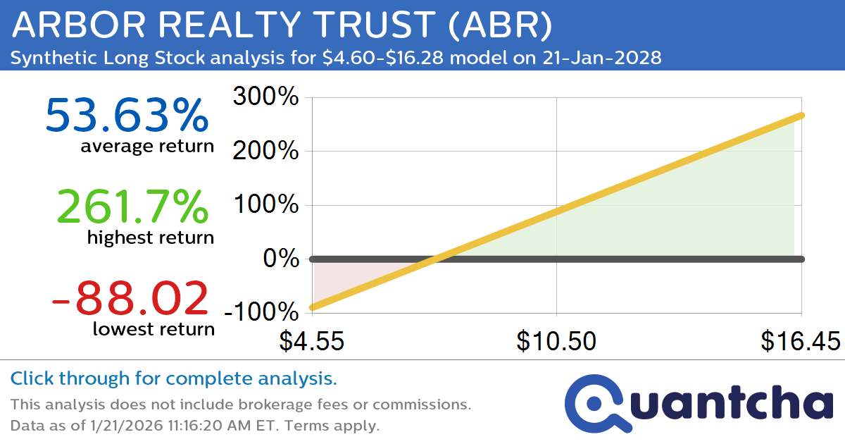 Synthetic Long Discount Alert: ARBOR REALTY TRUST $ABR trading at a 10.56% discount for the 21-Jan-2028 expiration