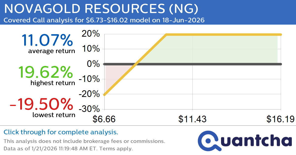 Covered Call Alert: NOVAGOLD RESOURCES $NG returning up to 20.63% through 18-Jun-2026