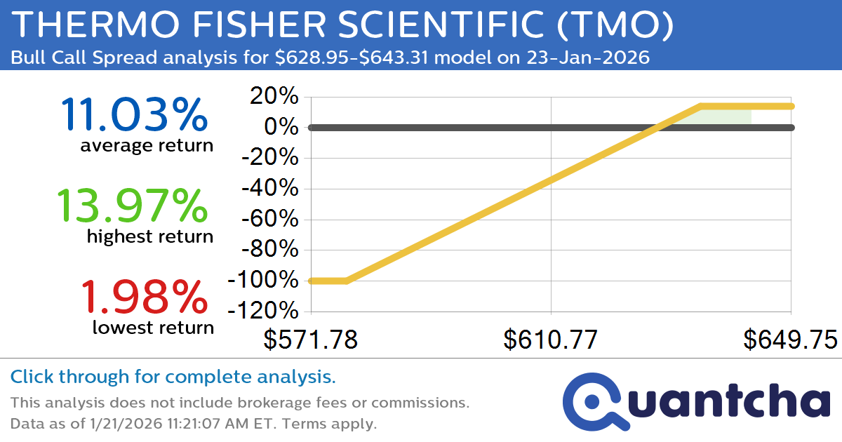 52-Week High Alert: Trading today’s movement in THERMO FISHER SCIENTIFIC $TMO