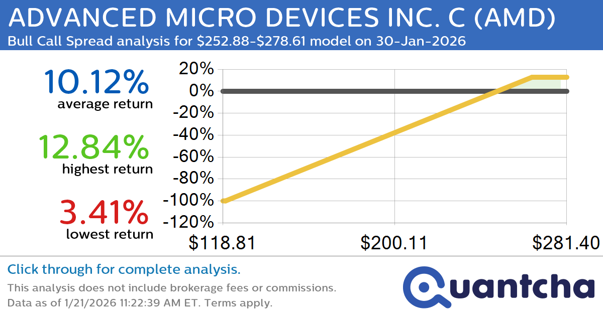 Big Gainer Alert: Trading today’s 8.9% move in ADVANCED MICRO DEVICES INC. C $AMD