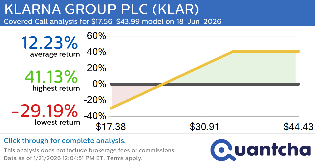 Covered Call Alert: KLARNA GROUP PLC $KLAR returning up to 41.13% through 18-Jun-2026