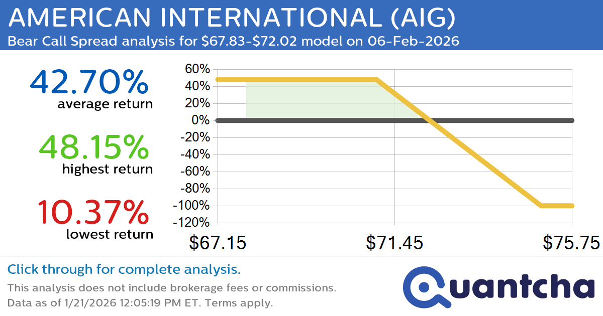 52-Week Low Alert: Trading today’s movement in AMERICAN INTERNATIONAL $AIG