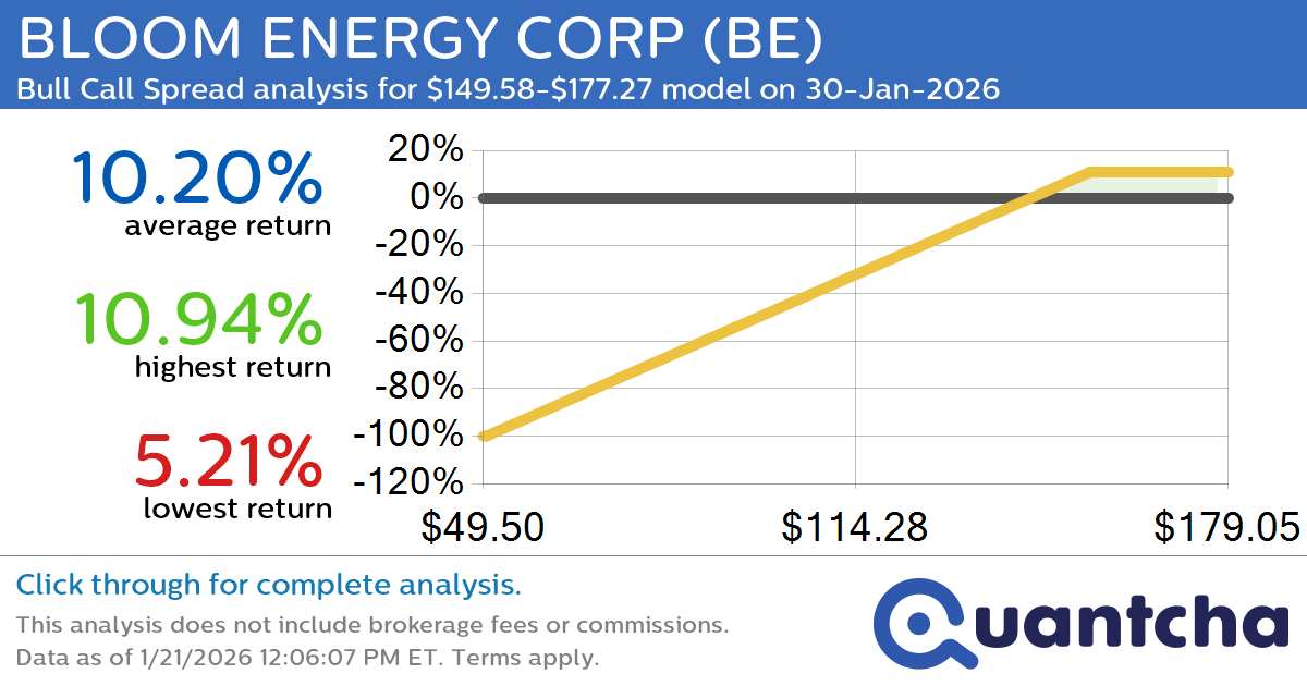 52-Week High Alert: Trading today’s movement in BLOOM ENERGY CORP $BE