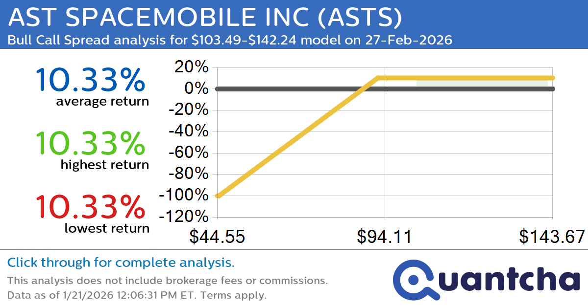 52-Week High Alert: Trading today’s movement in AST SPACEMOBILE INC $ASTS