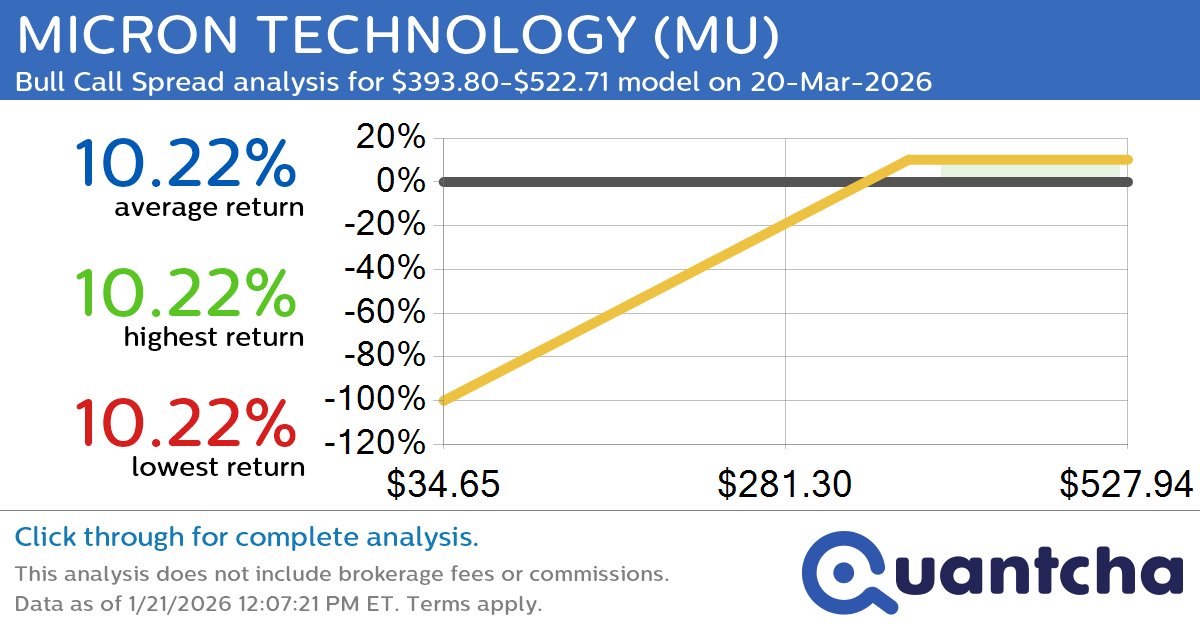 Big Gainer Alert: Trading today’s 7.2% move in MICRON TECHNOLOGY $MU