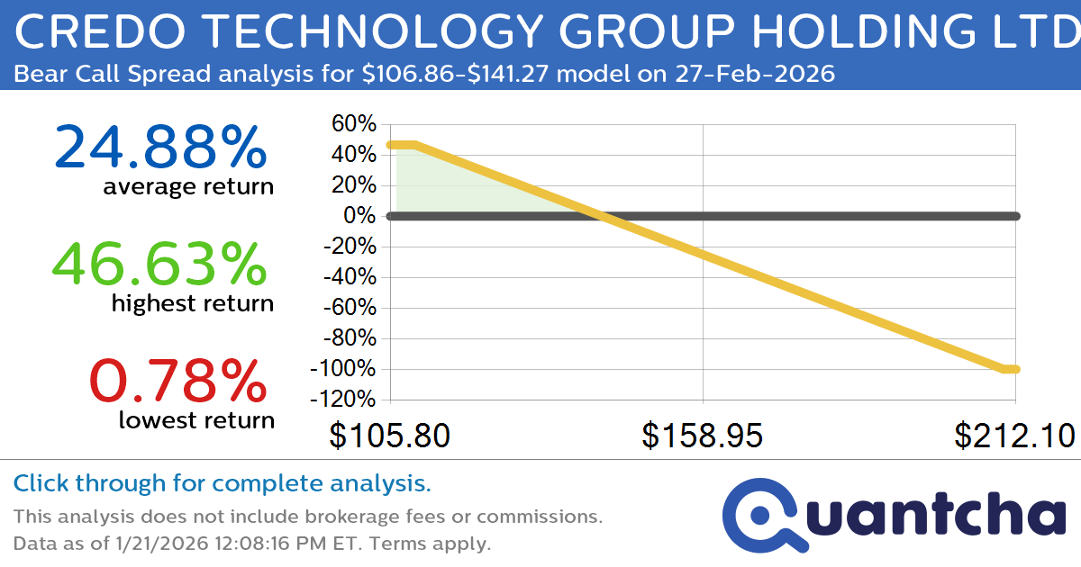 Big Loser Alert: Trading today’s -8.2% move in CREDO TECHNOLOGY GROUP HOLDING LTD $CRDO