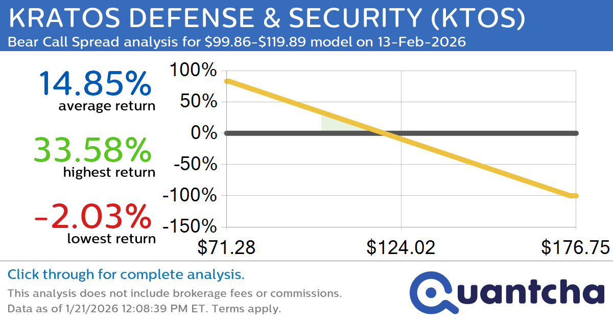 Big Loser Alert: Trading today’s -7.1% move in KRATOS DEFENSE & SECURITY $KTOS
