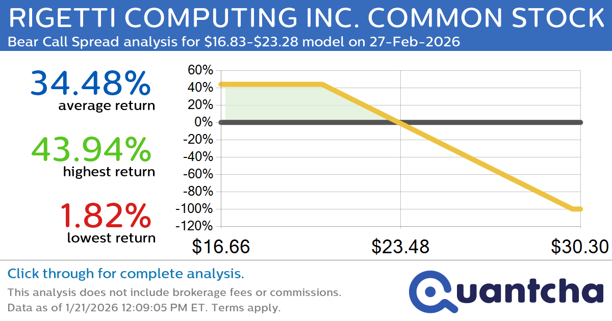Big Loser Alert: Trading today’s -7.2% move in RIGETTI COMPUTING INC. COMMON STOCK $RGTI