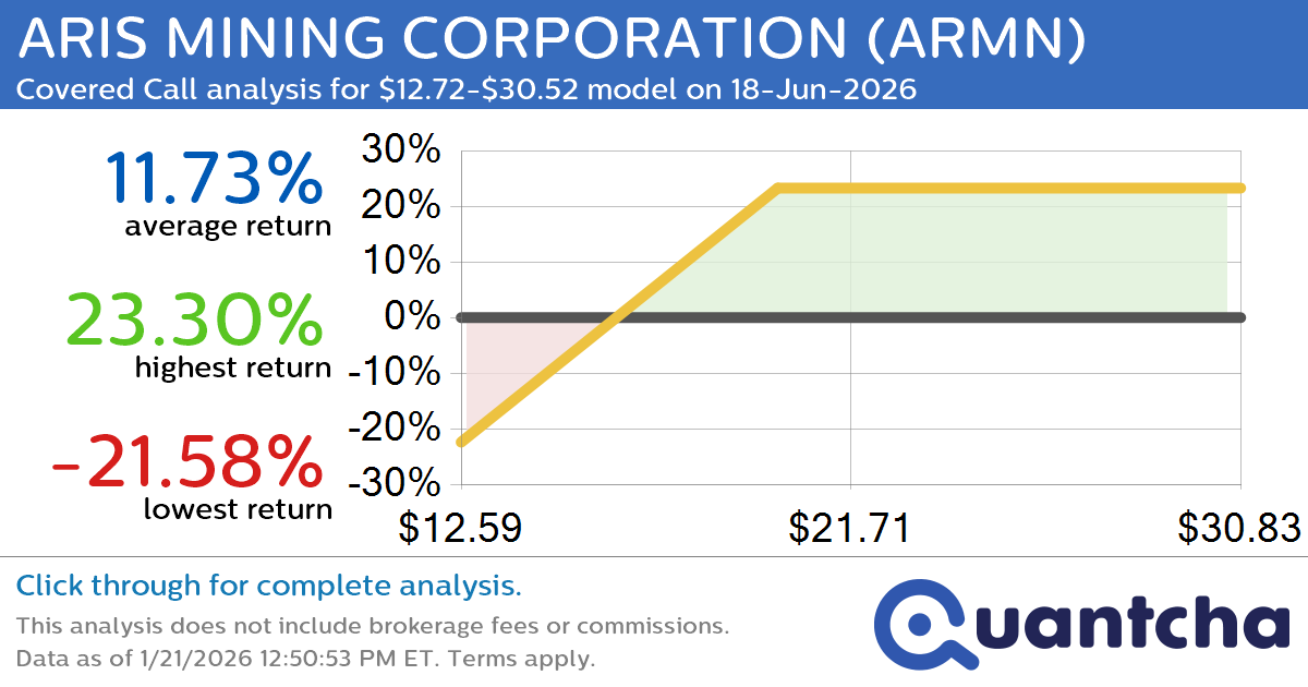 Covered Call Alert: ARIS MINING CORPORATION $ARMN returning up to 23.30% through 18-Jun-2026