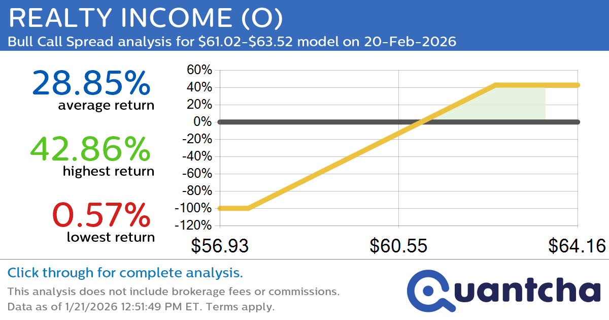 52-Week High Alert: Trading today’s movement in REALTY INCOME $O