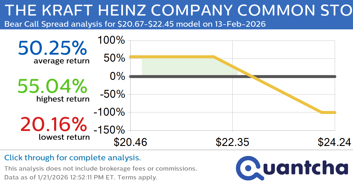 52-Week Low Alert: Trading today’s movement in THE KRAFT HEINZ COMPANY COMMON STOCK $KHC