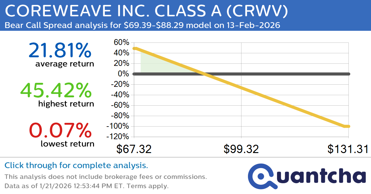 Big Loser Alert: Trading today’s -7.5% move in COREWEAVE INC. CLASS A $CRWV