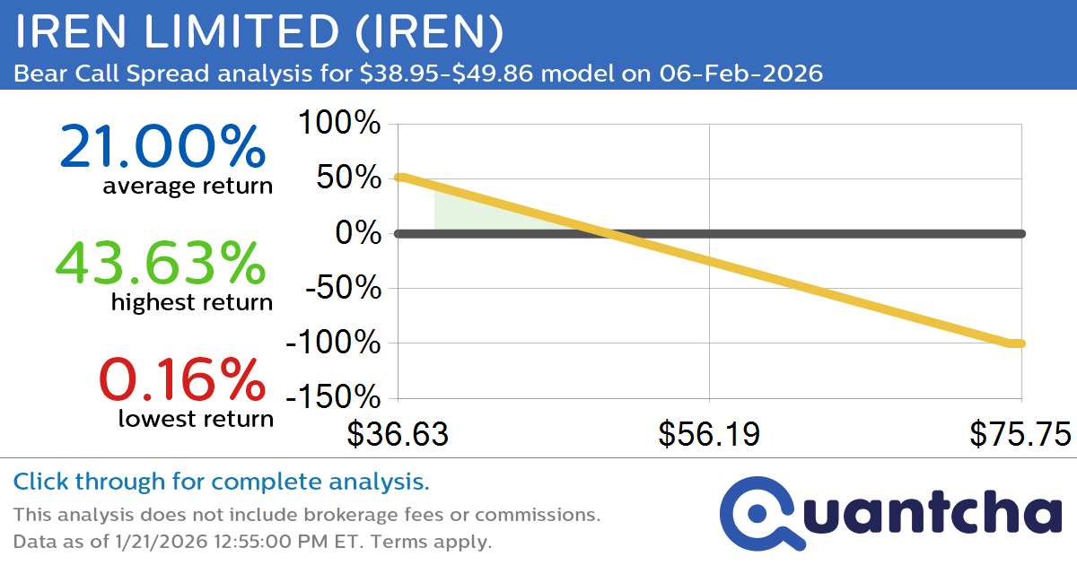 Big Loser Alert: Trading today’s -8.3% move in IREN LIMITED $IREN