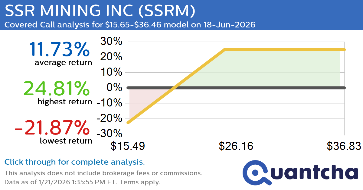 Covered Call Alert: SSR MINING INC $SSRM returning up to 24.81% through 18-Jun-2026