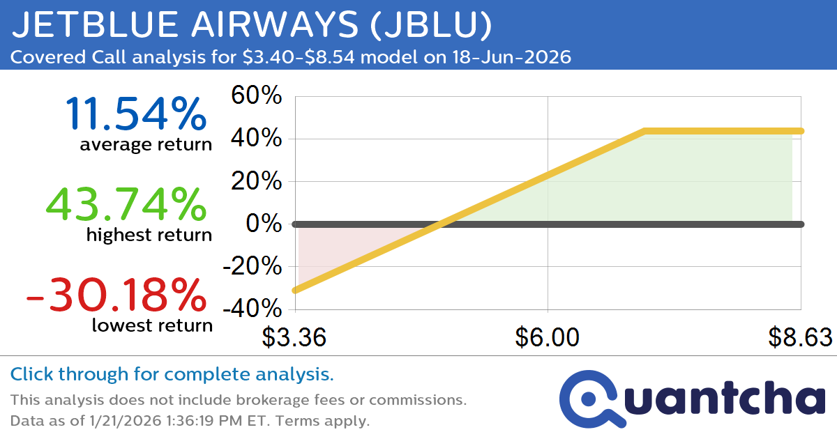 Covered Call Alert: JETBLUE AIRWAYS $JBLU returning up to 43.74% through 18-Jun-2026