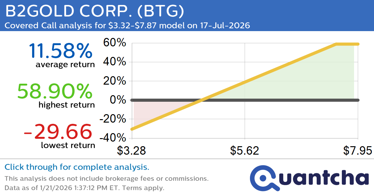 Covered Call Alert: B2GOLD CORP. $BTG returning up to 58.90% through 17-Jul-2026