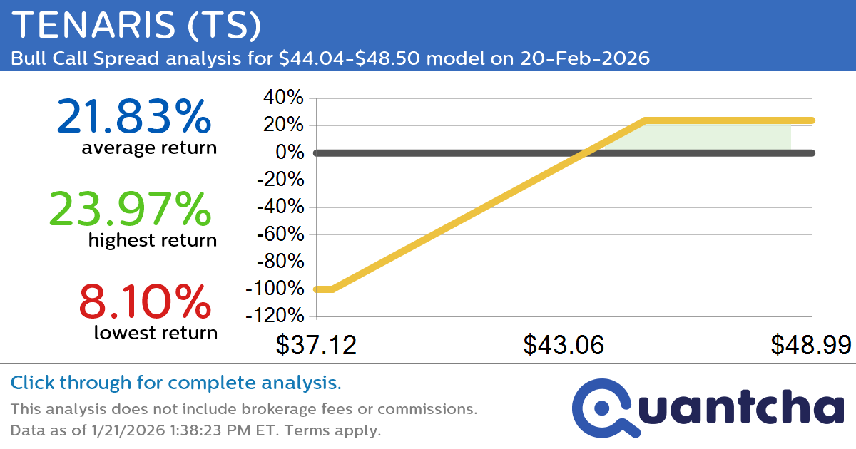 52-Week High Alert: Trading today’s movement in TENARIS $TS