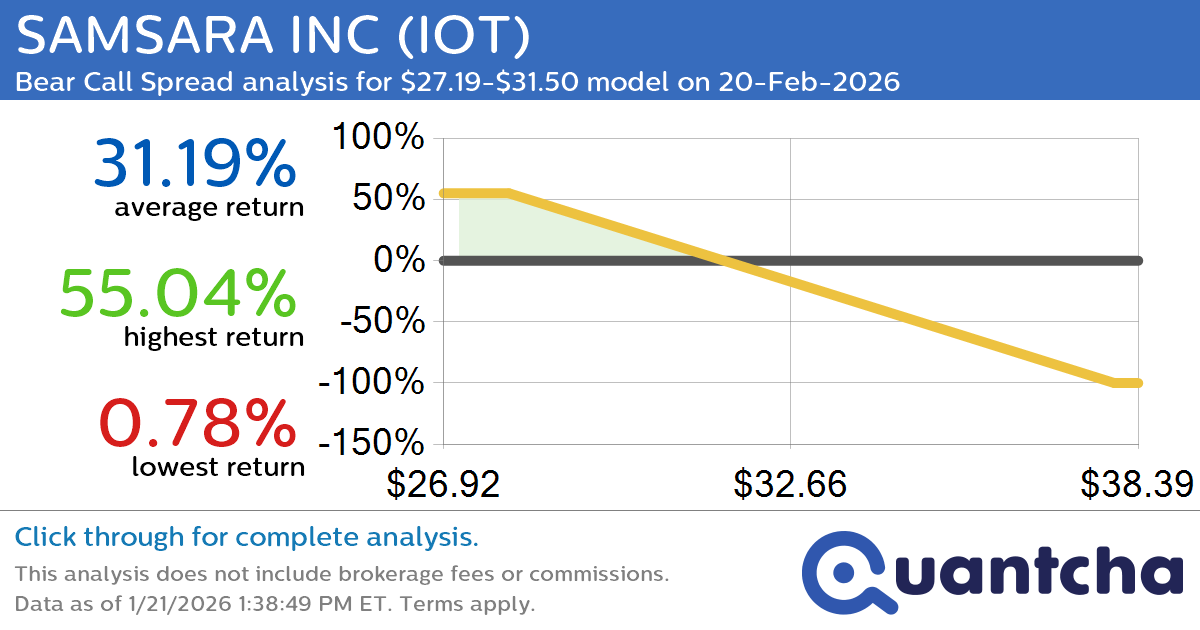 52-Week Low Alert: Trading today’s movement in SAMSARA INC $IOT