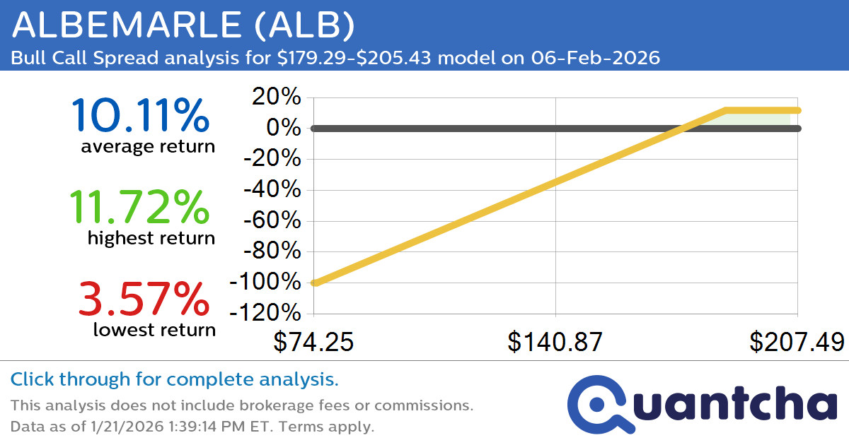 52-Week High Alert: Trading today’s movement in ALBEMARLE $ALB