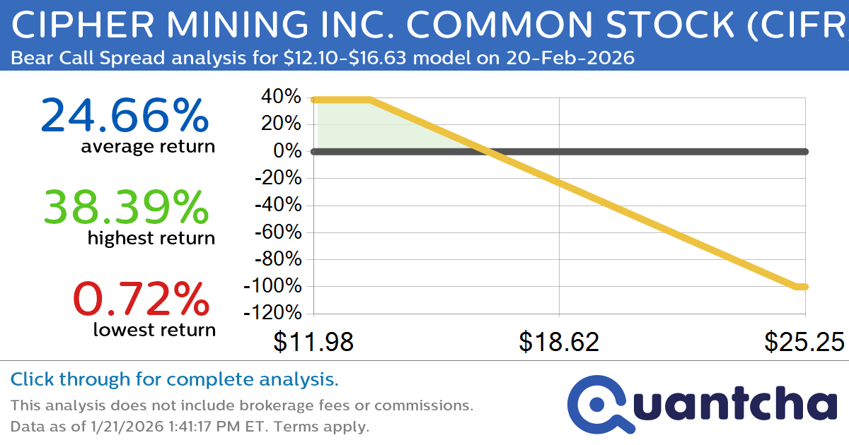 Big Loser Alert: Trading today’s -7.5% move in CIPHER MINING INC. COMMON STOCK $CIFR