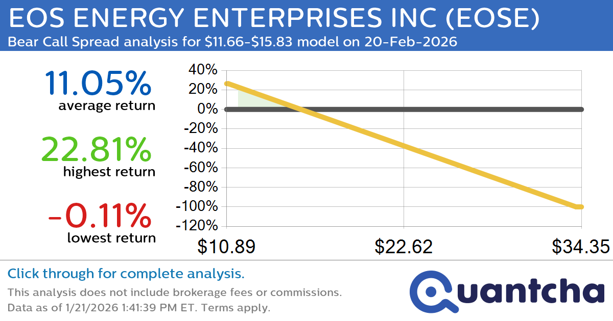 Big Loser Alert: Trading today’s -8.9% move in EOS ENERGY ENTERPRISES INC $EOSE