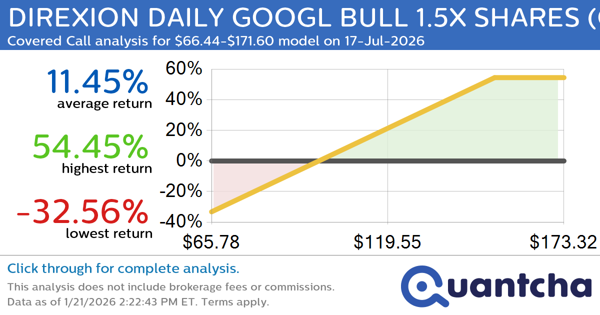 Covered Call Alert: DIREXION DAILY GOOGL BULL 1.5X SHARES $GGLL returning up to 54.45% through 17-Jul-2026