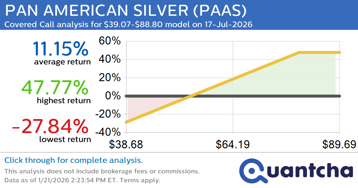Covered Call Alert: PAN AMERICAN SILVER $PAAS returning up to 47.77% through 17-Jul-2026