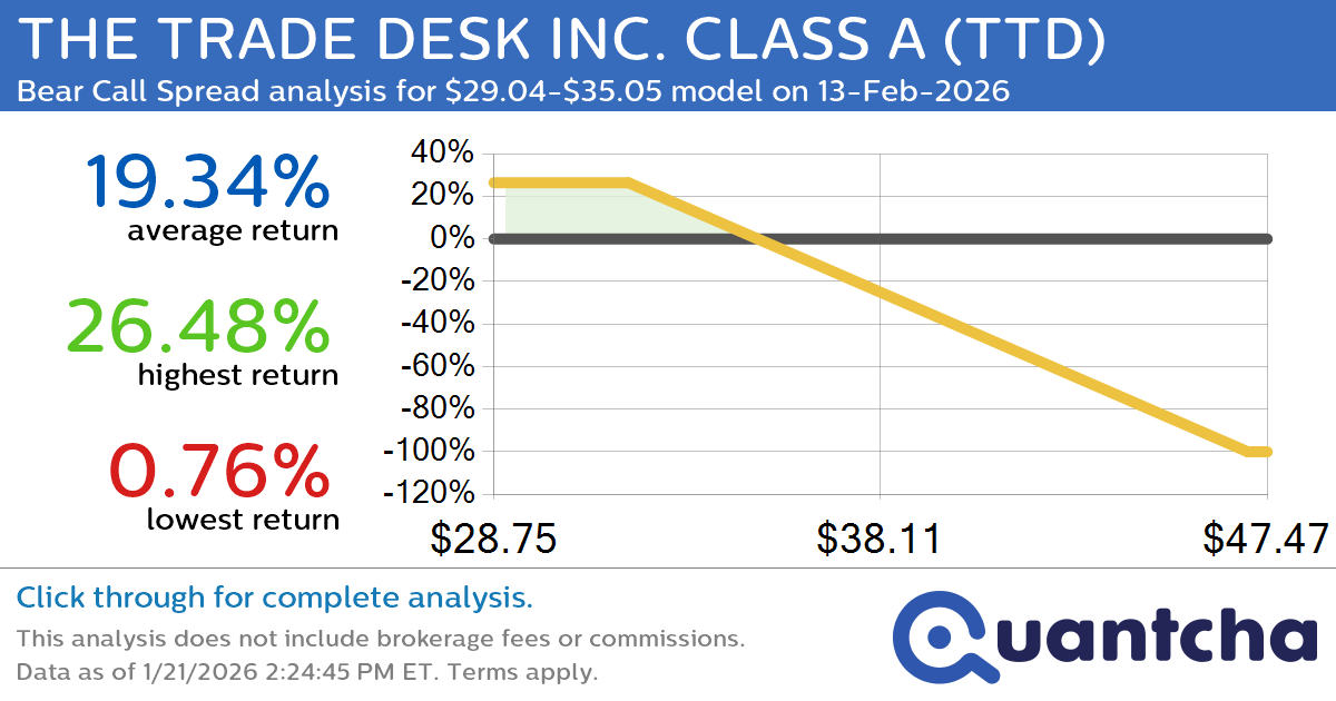 52-Week Low Alert: Trading today’s movement in THE TRADE DESK INC. CLASS A $TTD