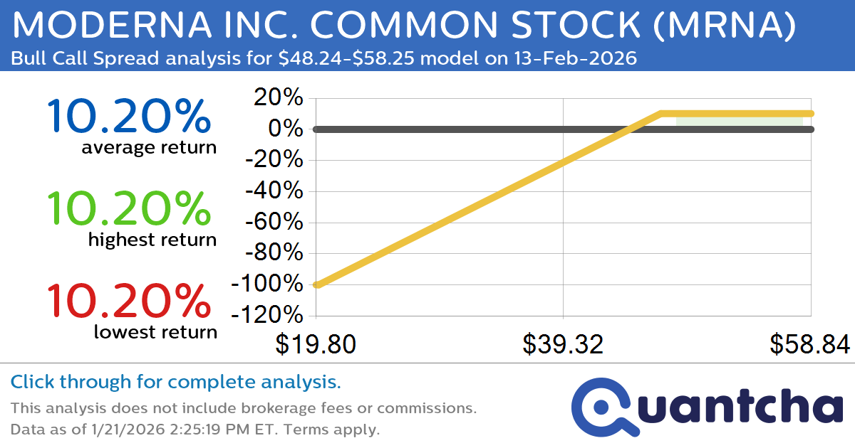 52-Week High Alert: Trading today’s movement in MODERNA INC. COMMON STOCK $MRNA